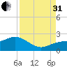 Gulfport tide chart for Sunday, August 31, 2025
