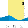 Gulfport tide chart for Sunday, August 3, 2025