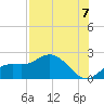 Gulfport tide chart for Thursday, August 7, 2025