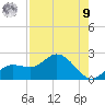 Gulfport tide chart for Saturday, August 9, 2025