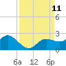 Gulfport tide chart for Thursday, September 11, 2025