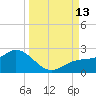 Gulfport tide chart for Saturday, September 13, 2025