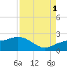 Gulfport tide chart for Monday, September 1, 2025