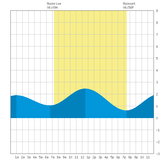 Gulfport tide chart for Saturday, September 20, 2025