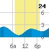 Gulfport tide chart for Wednesday, September 24, 2025