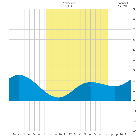 Gulfport tide chart for Thursday, September 25, 2025