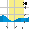 Gulfport tide chart for Friday, September 26, 2025
