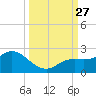 Gulfport tide chart for Saturday, September 27, 2025