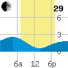 Gulfport tide chart for Monday, September 29, 2025