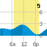 Gulfport tide chart for Friday, September 5, 2025