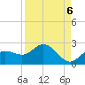 Gulfport tide chart for Saturday, September 6, 2025