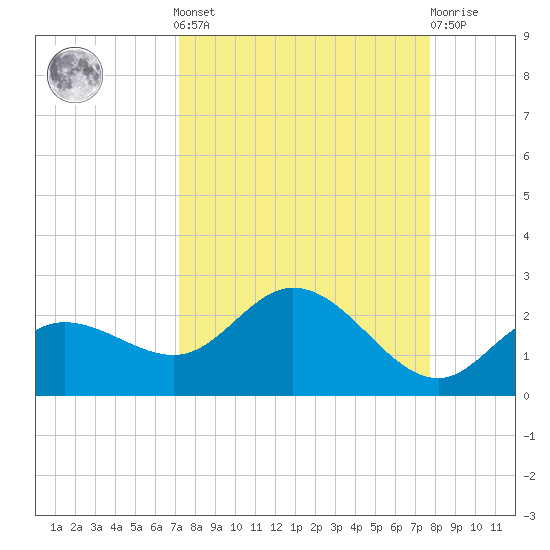 Gulfport tide chart for Sunday, September 7, 2025
