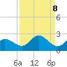 Gulfport tide chart for Monday, September 8, 2025