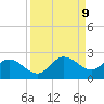Gulfport tide chart for Tuesday, September 9, 2025