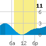 Gulfport tide chart for Saturday, October 11, 2025