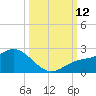 Gulfport tide chart for Sunday, October 12, 2025