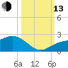Gulfport tide chart for Monday, October 13, 2025