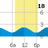 Gulfport tide chart for Saturday, October 18, 2025