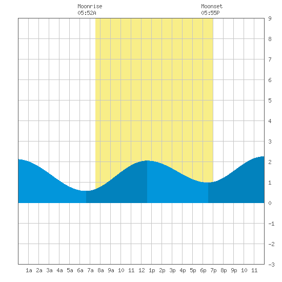 Gulfport tide chart for Sunday, October 19, 2025