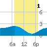 Gulfport tide chart for Wednesday, October 1, 2025