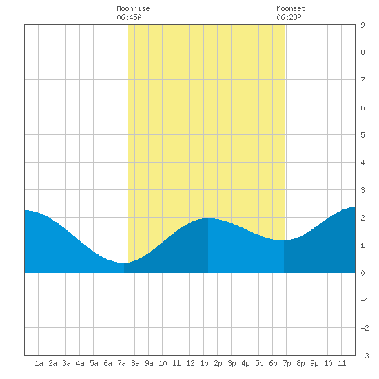 Gulfport tide chart for Monday, October 20, 2025