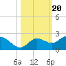 Gulfport tide chart for Monday, October 20, 2025