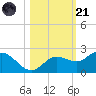 Gulfport tide chart for Tuesday, October 21, 2025