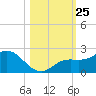 Gulfport tide chart for Saturday, October 25, 2025
