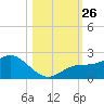 Gulfport tide chart for Sunday, October 26, 2025