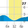Gulfport tide chart for Monday, October 27, 2025