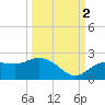 Gulfport tide chart for Thursday, October 2, 2025