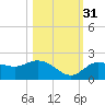 Gulfport tide chart for Friday, October 31, 2025