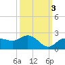 Gulfport tide chart for Friday, October 3, 2025