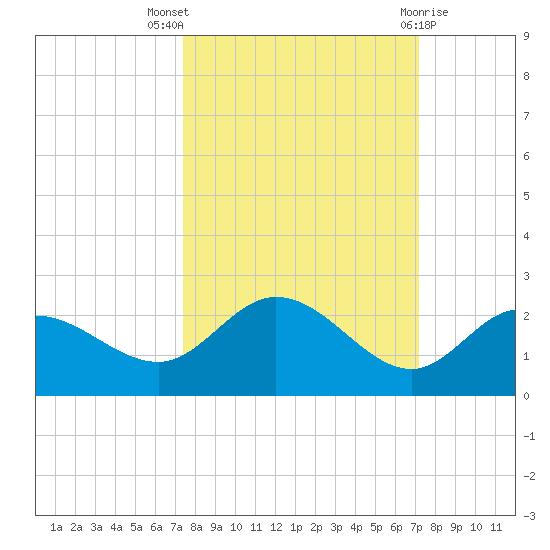 Gulfport tide chart for Sunday, October 5, 2025
