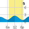 Gulfport tide chart for Sunday, October 5, 2025