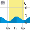 Gulfport tide chart for Monday, October 6, 2025