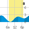 Gulfport tide chart for Wednesday, October 8, 2025