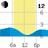 Gulfport tide chart for Wednesday, November 12, 2025