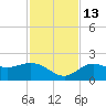 Gulfport tide chart for Thursday, November 13, 2025