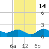 Gulfport tide chart for Friday, November 14, 2025