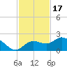 Gulfport tide chart for Monday, November 17, 2025