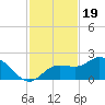 Gulfport tide chart for Wednesday, November 19, 2025