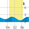 Gulfport tide chart for Saturday, November 1, 2025