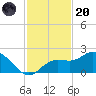 Gulfport tide chart for Thursday, November 20, 2025