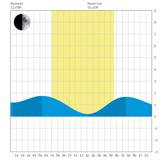 Gulfport tide chart for Friday, November 28, 2025
