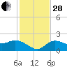 Gulfport tide chart for Friday, November 28, 2025