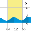 Gulfport tide chart for Sunday, November 2, 2025