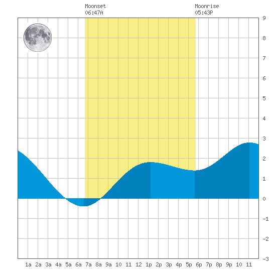 Gulfport tide chart for Wednesday, November 5, 2025