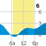 Gulfport tide chart for Thursday, November 6, 2025