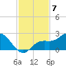 Gulfport tide chart for Friday, November 7, 2025